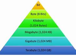 Image result for Gigabyte or Mega Byte