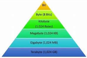 Image result for Byte Kilobyte Mega Byte Gigabyte Terabyte