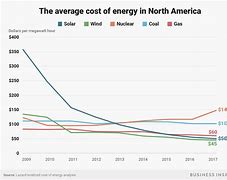 Image result for Cost of Electricity by Source 2018