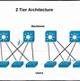 Image result for Three Tier Architecture
