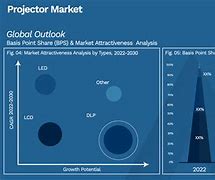Image result for Sony Projector Market Share