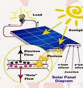 Image result for Solar Cell Charge