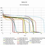 Image result for AA Battery Comparison Chart