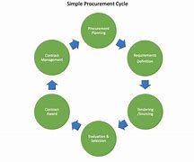 Image result for Types of Contract and Procurement Table