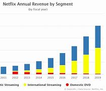 Image result for Netflix Revenue