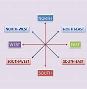Image result for East West North South in Isometrics