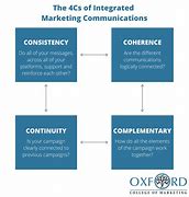 Image result for 4Cs of Marketing