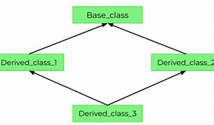 Image result for Multiple Inheritance CPP