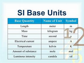 Image result for Si Units and Symbols