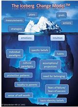 Image result for Consciousness Iceberg