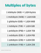 Image result for Yobibyte Storage