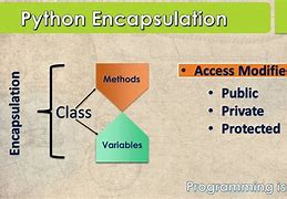 Image result for Encapsulation in Programming