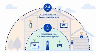 Image result for 5GHz Wi-Fi