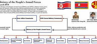 Image result for North Korea Military Structure