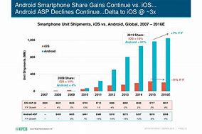 Image result for Android vs iPhone Sales Comparison