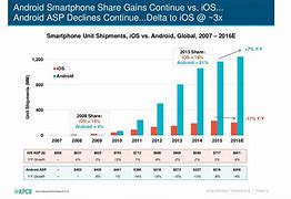 Image result for Android vs Apple Sales Graph