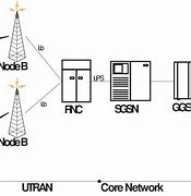 Image result for UMTS Architecture Diagram