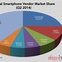 Image result for Phone Market Share by Brand