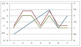 Image result for Three Line Graph