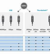 Image result for Thunderbolt vs USB Chart