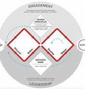 Image result for Double Diamond Design Thinking Method