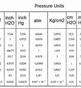 Image result for Pressure Conversion Table Chart