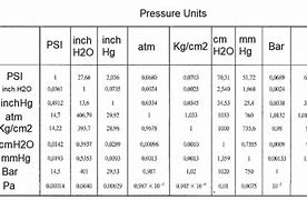 Image result for Pressure Units Smallest to Largest
