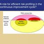 Image result for Continuous Improvement KPI