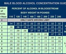 Image result for Alcohol Density Chart