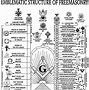 Image result for Masonic Structure