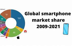 Image result for Mobile Phone Market Share 2018