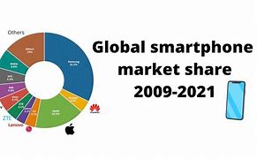 Image result for World Smartphone Market Share