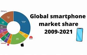 Image result for Mobile Phone Market Share Worldwide