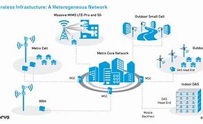 Image result for Small Cell Architecture