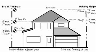 Image result for R2 Residential Zoning