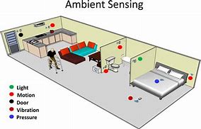 Image result for Ambient Sensing Technology in Health