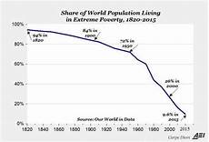 Global Progress 11 Charts That Show How The World Is