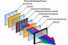 Image result for Plasma Display Technology