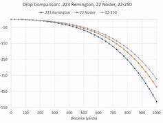 Image result for 22 250 vs 223 Rem