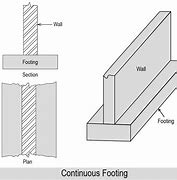 Image result for Continuous Footing