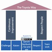 Image result for Continuous Improvement Strategy Examples