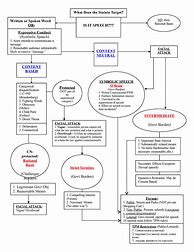 Image result for Con Law Flow Chart