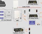 Image result for Private LTE Network Architecture