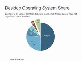 Image result for Desktop OS Market Share 2019