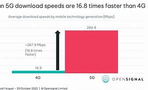 Image result for 5G Data Speeds