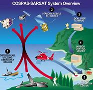Image result for cospas sarsat