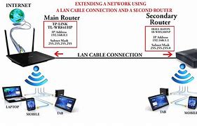 Image result for LAN Switch Router