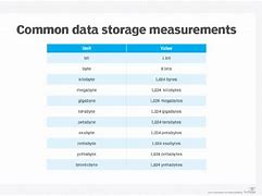 Image result for Data Storage Units Smallest to Largest