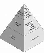 Image result for Computer Memory Hierarchy
