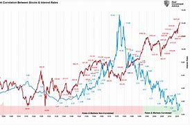 Image result for Interest Rates and Stock Prices